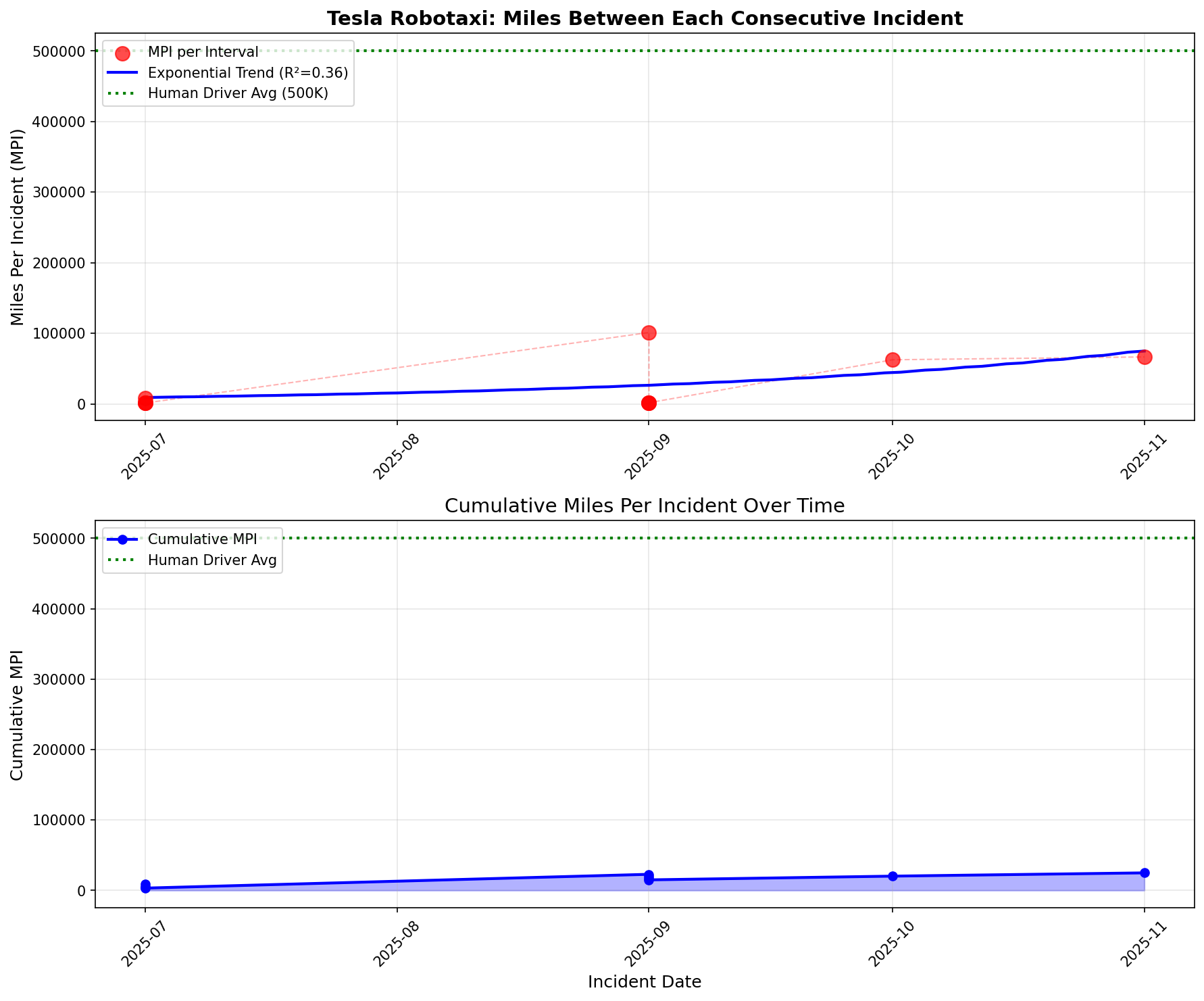 Tesla Robotaxi Safety Tracker | MPI Trends & Incident Data